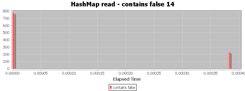 HashMap read - contains false 14